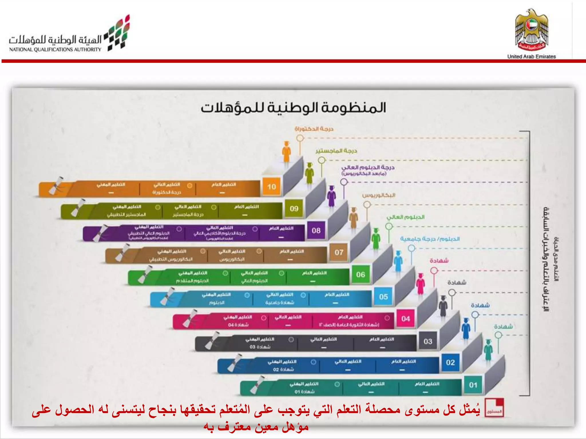 ‫الهيئة‬ ‫عن‬ ‫نبذة‬
‫ليتسن‬ ‫بنجاح‬ ‫تحقيقها‬ ‫تعلم‬ُ‫م‬‫ال‬ ‫على‬ ‫يتوجب‬ ‫التي‬ ‫التعلم‬ ‫محصلة‬ ‫مستوى‬ ‫كل‬ ‫مثل‬ُ‫ي‬‫على‬ ‫الحصول‬ ‫له‬ ‫ى‬
‫به‬ ‫معترف‬ ‫معين‬ ‫مؤهل‬
 