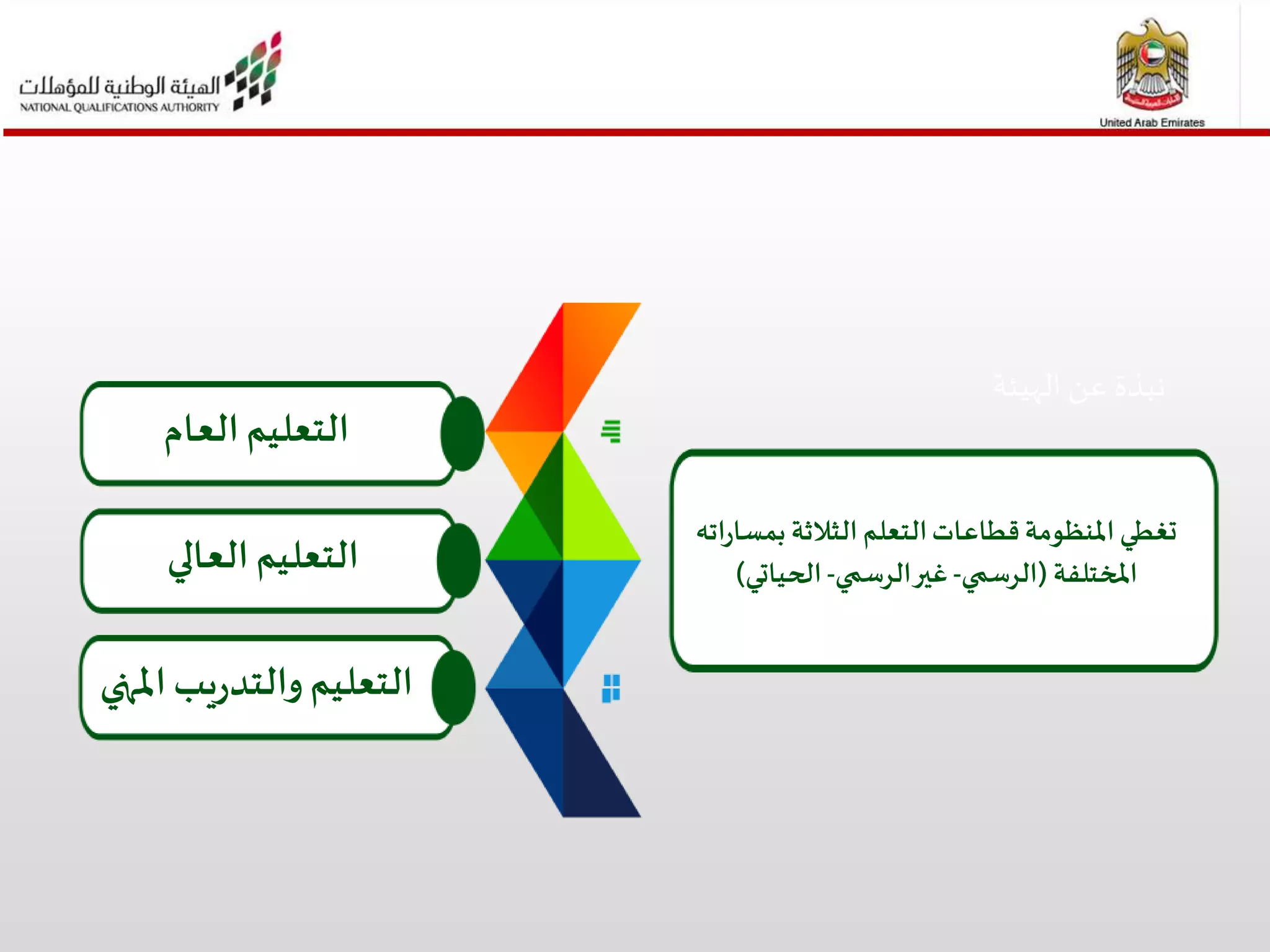 ‫الهيئة‬ ‫عن‬ ‫نبذة‬
‫ات‬‫ر‬‫بمسا‬ ‫الثالثة‬‫التعلم‬‫قطاعات‬‫املنظومة‬‫تغطي‬‫ه‬
‫املختلفة‬(‫الرسمي‬-‫الرسمي‬‫غير‬-‫الحياتي‬)
‫املنهي‬‫يب‬‫ر‬‫والتد‬‫التعليم‬
‫العالي‬‫التعليم‬
‫العام‬‫التعليم‬
 