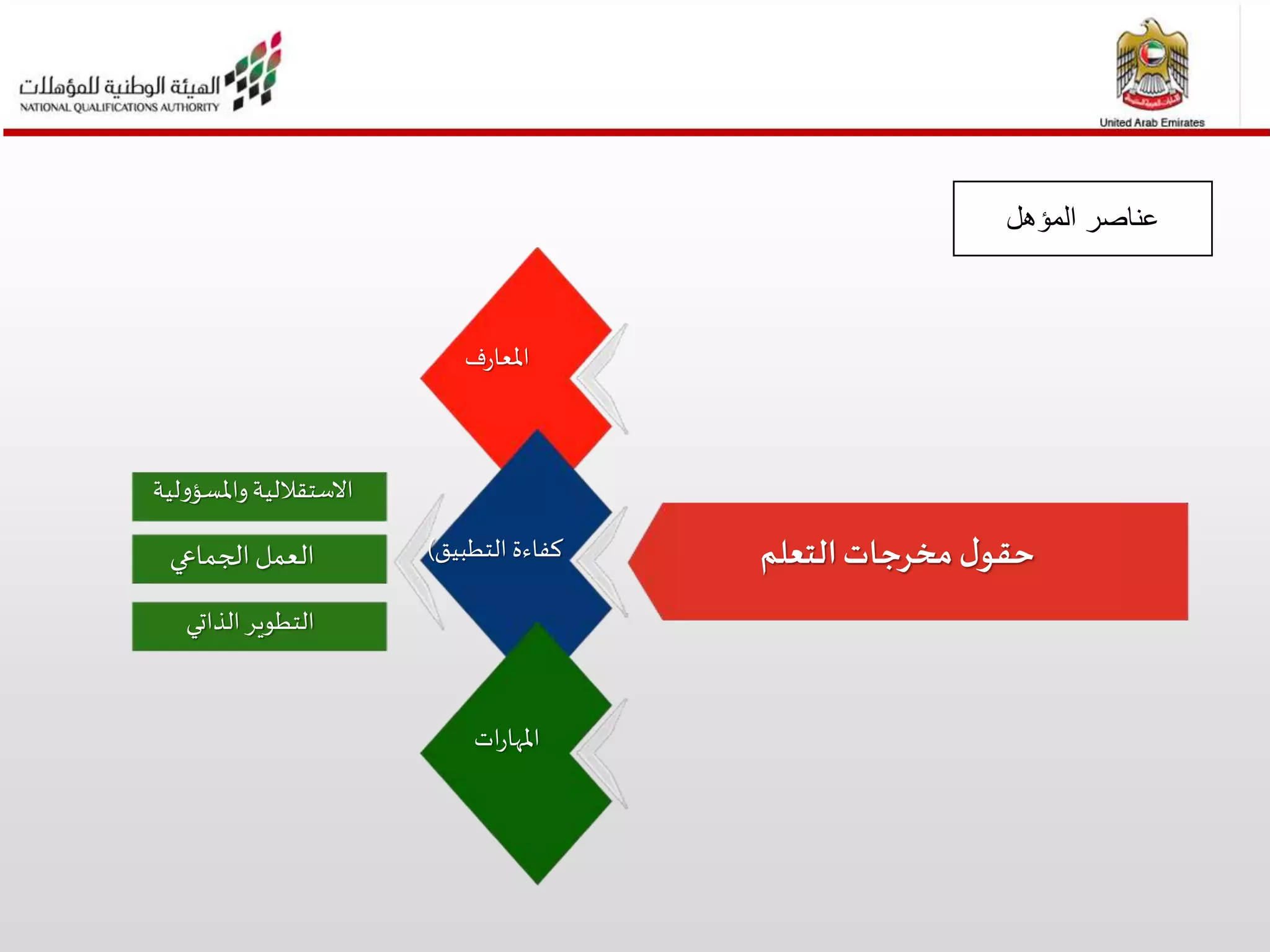 ‫التعلم‬‫مخرجات‬‫ل‬‫حقو‬
‫المؤهل‬ ‫عناصر‬
‫الجماعي‬ ‫العمل‬
‫الذاتي‬‫التطوير‬
‫واملسؤول‬‫االستقاللية‬‫ية‬
‫ات‬‫ر‬‫املها‬
‫كفاءة‬‫التطبيق‬)
‫ف‬‫ر‬‫املعا‬
 