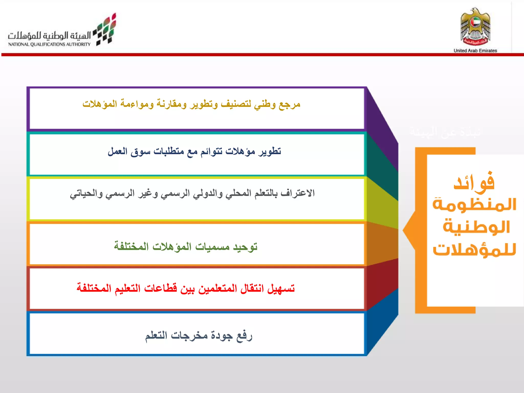 ‫الهيئة‬ ‫عن‬ ‫نبذة‬
‫المؤهالت‬ ‫ومواءمة‬ ‫ومقارنة‬ ‫وتطوير‬ ‫لتصنيف‬ ‫وطني‬ ‫مرجع‬
‫مؤهالت‬ ‫تطوير‬‫تتوائم‬‫العمل‬ ‫سوق‬ ‫متطلبات‬ ‫مع‬
‫المختلفة‬ ‫المؤهالت‬ ‫مسميات‬ ‫توحيد‬
‫المختلفة‬ ‫التعليم‬ ‫قطاعات‬ ‫بين‬ ‫المتعلمين‬ ‫انتقال‬ ‫تسهيل‬
‫والحياتي‬ ‫الرسمي‬ ‫وغير‬ ‫الرسمي‬ ‫والدولي‬ ‫المحلي‬ ‫بالتعلم‬ ‫االعتراف‬
‫التعلم‬ ‫مخرجات‬ ‫جودة‬ ‫رفع‬
‫فوائد‬
 