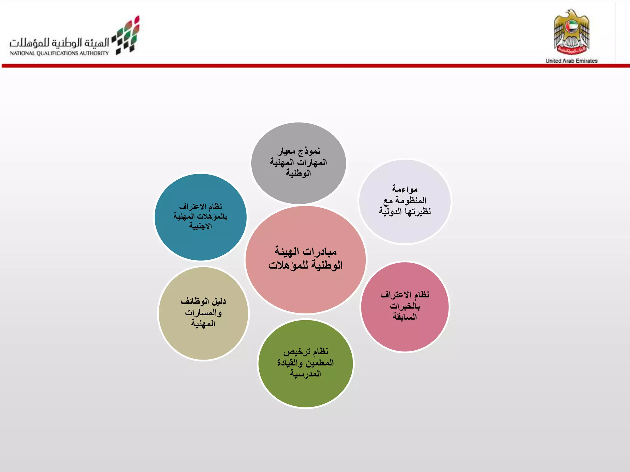 ‫مواءمة‬
‫مع‬ ‫المنظومة‬
‫الدولية‬ ‫نظيرتها‬
‫االعتراف‬ ‫نظام‬
‫بالخبرات‬
‫السابقة‬
‫ترخيص‬ ‫نظام‬
‫والقيادة‬ ‫المعلمين‬
‫المدرسية‬
‫الوظائف‬ ‫دليل‬
‫والمسارات‬
‫المهنية‬
‫االعتراف‬ ‫نظام‬
‫المهنية‬ ‫بالمؤهالت‬
‫االجنبية‬
‫معيار‬ ‫نموذج‬
‫المهنية‬ ‫المهارات‬
‫الوطنية‬
‫الهيئة‬ ‫مبادرات‬
‫للمؤهالت‬ ‫الوطنية‬
 