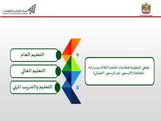 ‫الهيئة‬ ‫عن‬ ‫نبذة‬
‫ات‬‫ر‬‫بمسا‬ ‫الثالثة‬‫التعلم‬‫قطاعات‬‫املنظومة‬‫تغطي‬‫ه‬
‫املختلفة‬(‫الرسمي‬-‫الرسمي‬‫غير‬-‫الحياتي‬)
‫املنهي‬‫يب‬‫ر‬‫والتد‬‫التعليم‬
‫العالي‬‫التعليم‬
‫العام‬‫التعليم‬
 