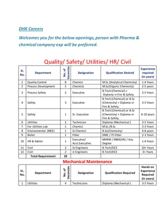 DHK Careers
Welcomes you for the below openings, person with Pharma &
chemical company exp will be preferred.
Quality/ Safety/ Utilities/ HR/ Civil
Sl.
No.
Department
No.of
Vacancies
Designation Qualification Desired
Experience
required
(in years)
1 Quality Control 8 Chemist M.Sc (Analytical Chemistry) 1-4 Years
2 Process Development 5 Chemists M.Sc(Organic Chemistry) 2-5 years
3 Process Safety 2 Executive
B.Tech (Chemical) +
Diploma in Fire & Safety.
2-5 Years
4 Safety 3 Executive
B.Tech (Chemical) or B.Sc
(Chemistry) + Diploma in
Fire & Safety.
3-5 Years
5 Safety 1 Sr. Executive
B.Tech (Chemical) or B.Sc
(Chemistry) + Diploma in
Fire & Safety.
6-10 years
6 Utilities 2 Technician Diploma (Mechanical ) 3-5 Years
7 For Utilities Lab. 1 Chemist M.Sc./B.Sc 2-3 Years
8 Environmental (MEE) 1 Sr.Chemist B.Sc(Chemistry) 4-8 years
9 Boiler 1 Fitter DME / ITI Fitter 2-3 Years
10 HR & Admin 1
Executive/
Asst.Executive.
MHRM / MBA(HR) / Any
Degree
1-4 Years
11 Civil 2 Sr.Engineers B.Tech/DCE 10+ Years
12 Civil 2 Jr.Engineers B.Tech/DCE 3+ Years
Total Requirement 29
Mechanical Maintenance
SL.
No.
Department
No.of
Vacancies
Designation Qualification Required
Hands on
Experience
Required
(in years)
1 Utilities 4 Technicians Diploma (Mechanical ) 3-5 Years
 