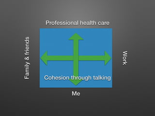 Me
Family&friends
Work
Professional health care
Cohesion through talking
 