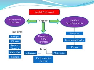 Requiere
tales como
Incluye
Rol del Profesional
Administrar
Recursos
Establecer
clima
favorable
Planificar
Estratégicamente
Tiempo
Dinero
Recurso
Humano
Materiales
Energía
Comunicación
efectiva
Liderazgo Motivación
Procesos
Responsabilidades
Plazos
 