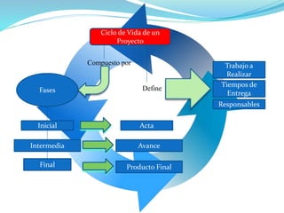 Compuesto por
Define
Ciclo de Vida de un
Proyecto
Fases
Inicial
Intermedia
Final
Acta
Avance
Producto Final
Responsables
Tiempos de
Entrega
Trabajo a
Realizar
 