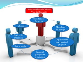 Responsables del Ciclo de
Vida del Proyecto
Director del
Proyecto
Cliente
Miembros
del Equipo
Equipo de
Dirección
Patrocinador
Organización
que ejecuta el
proyecto
Personal
que ejecuta
el proyecto
 