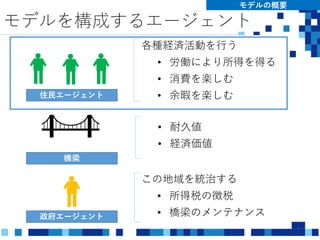 モデルを構成するエージェント
モデルの概要
住民エージェント
各種経済活動を行う
• 労働により所得を得る
• 消費を楽しむ
• 余暇を楽しむ
政府エージェント
この地域を統治する
• 所得税の徴税
• 橋梁のメンテナンス
橋梁
• 耐久値
• 経済価値
 
