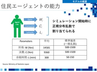住民エージェントの能力
モデルの概要
Parameters 平均 標準偏差
(一様乱数)
所得: W (Yen) 14581 500-1500
消費: C (Yen) 9360 500-1500
余暇時間: L (min) 300 50-150
Source: Ministry of Statistics Japan
Agent
I-th
Earn
Consume
Leisure
Wi
Ci
Li
シミュレーション開始時に
正規分布乱数で
割り当てられる
 