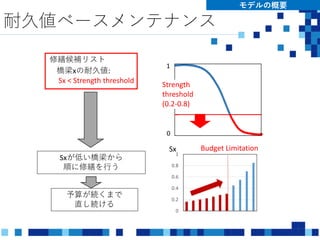 耐久値ベースメンテナンス
モデルの概要
Sxが低い橋梁から
順に修繕を行う
予算が続くまで
直し続ける
修繕候補リスト
橋梁xの耐久値:
Sx < Strength threshold
0
1
Strength
threshold
(0.2-0.8)
0
0.2
0.4
0.6
0.8
1
Sx Budget Limitation
 