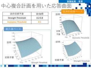 中心複合計画を用いた応答曲面
実験結果・考察
初期予算
効用
初期
予算
効用政府初期予算 10-50億
Strength Threshold 0.2-0.8
Economic Threshold 0-1
Strength Threshold
Economic Threshold
効用
Strength Threshold初期予算
耐久値ベース
経済的価値ベース
 