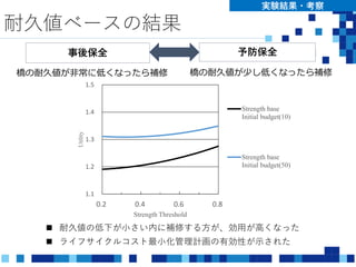 耐久値ベースの結果
実験結果・考察
 耐久値の低下が小さい内に補修する方が、効用が高くなった
 ライフサイクルコスト最小化管理計画の有効性が示された
1.1
1.2
1.3
1.4
1.5
0.2 0.4 0.6 0.8
Utility
Strength Threshold
Strength base
Initial budget(10)
Strength base
Initial budget(50)
予防保全事後保全
橋の耐久値が非常に低くなったら補修 橋の耐久値が少し低くなったら補修
 
