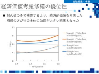 経済価値考慮修繕の優位性
実験結果・考察
 耐久値のみで補修するより、経済的価値を考慮した
補修の方が社会全体の効用が大きい結果となった
1.1
1.2
1.3
1.4
1.5
0.2 0.4 0.6 0.8
Utility
Strength limit
Strength + Value base
Initial budget(10)
Strength + Value base
Initial budget(50)
Strength base
Initial budget(10)
Strength base
Initial budget(50)
 