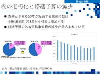 橋の老朽化と修繕予算の減少
研究の背景
出典：国土交通省 橋梁の老朽化の現状(H25)
 寿命とされる50年が経過する橋梁の数は
今後10年間で18%から43%に増加する
 修繕予算である道路事業費の減少が見込まれている
 
