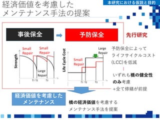 経済価値を考慮した
メンテナンス手法の提案
本研究における仮説と目的
事後保全 予防保全
経済価値を考慮した
メンテナンス
LifeCycleCost
Small
Repair
Large
Repair
Small
Repair
Small
Repair
Large
Repair
Strength
先行研究
予防保全によって
ライフサイクルコスト
(LCC)を低減
橋の経済価値を考慮する
メンテナンス手法を提案
いずれも橋の健全性
のみ考慮
+全て修繕が前提
 