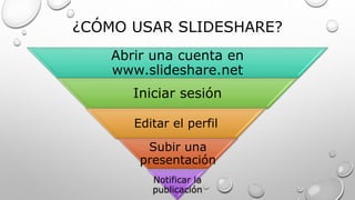 ¿CÓMO USAR SLIDESHARE?
Abrir una cuenta en
www.slideshare.net
Iniciar sesión
Editar el perfil
Subir una
presentación
Notificar la
publicación
 