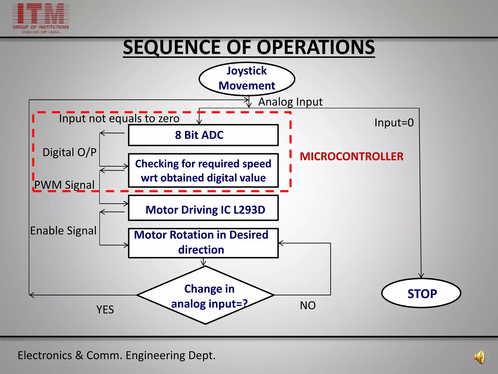 Electronics & Comm. Engineering Dept.
SEQUENCE OF OPERATIONS
Joystick
Movement
8 Bit ADC
Checking for required speed
wrt obtained digital value
Motor Driving IC L293D
Motor Rotation in Desired
direction
Change in
analog input=?
STOP
Analog Input
Input not equals to zero Input=0
Digital O/P
PWM Signal
Enable Signal
YES NO
MICROCONTROLLER
 