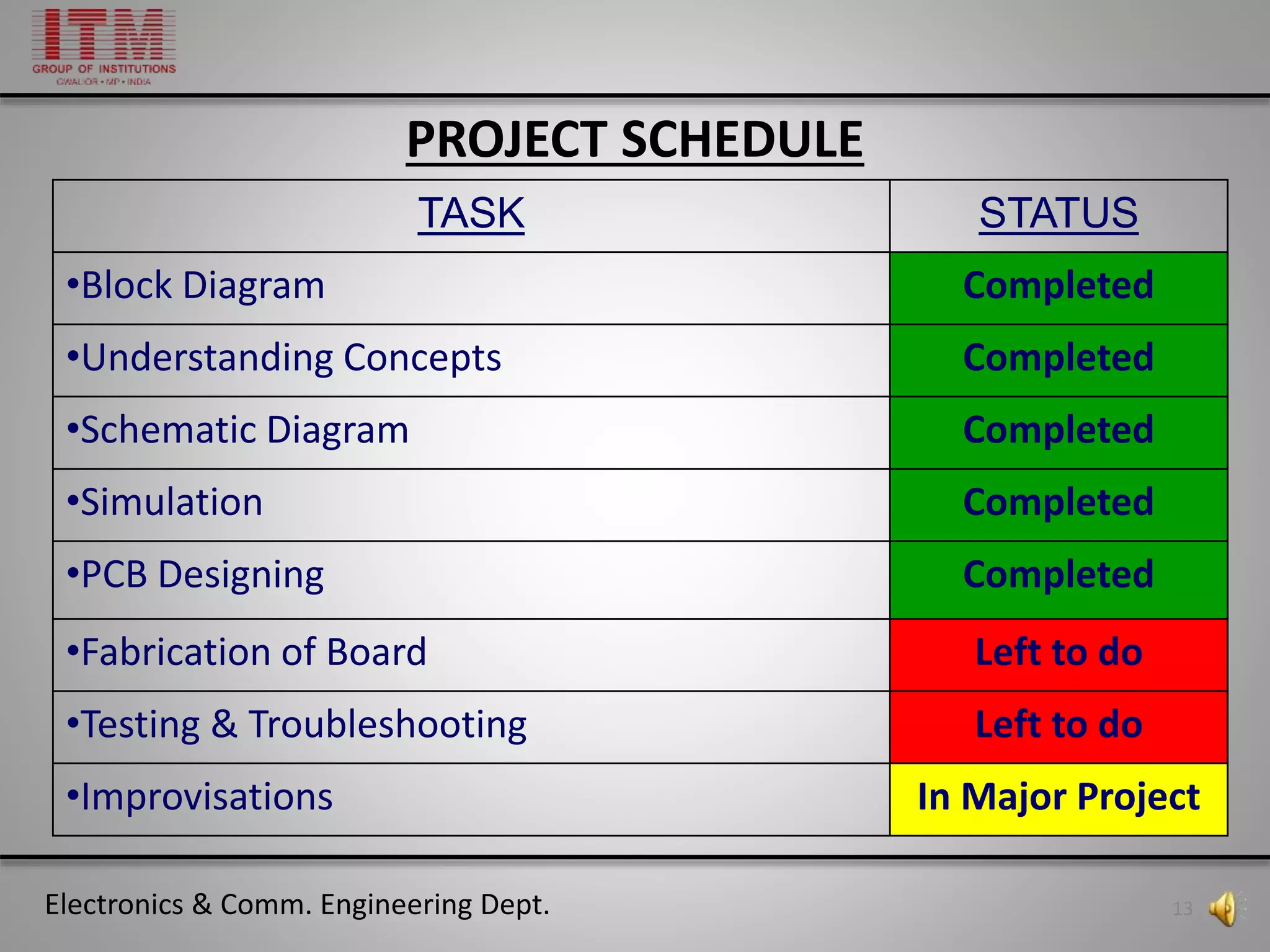 Electronics & Comm. Engineering Dept. 13
PROJECT SCHEDULE
TASK STATUS
•Block Diagram Completed
•Understanding Concepts Completed
•Schematic Diagram Completed
•Simulation Completed
•PCB Designing Completed
•Fabrication of Board Left to do
•Testing & Troubleshooting Left to do
•Improvisations In Major Project
 