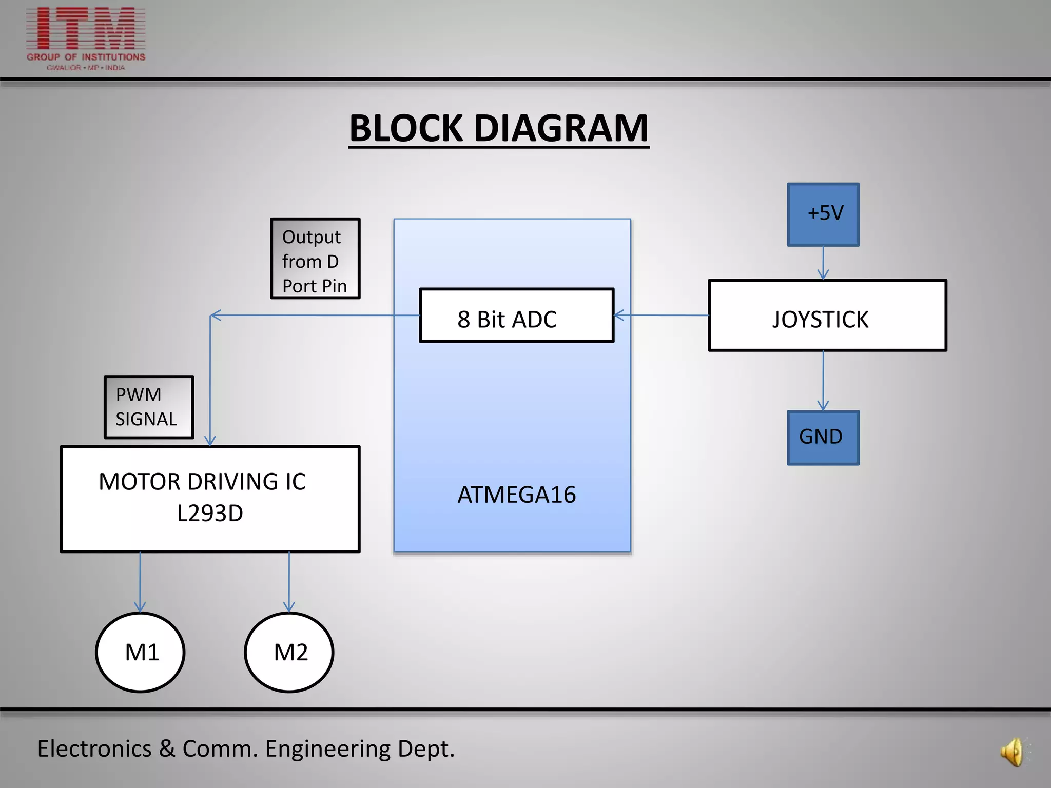 Electronics & Comm. Engineering Dept.
BLOCK DIAGRAM
JOYSTICK
+5V
GND
8 Bit ADC
ATMEGA16MOTOR DRIVING IC
L293D
M1 M2
PWM
SIGNAL
Output
from D
Port Pin
 