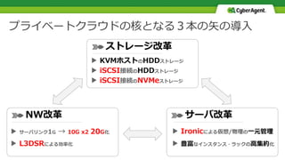 プライベートクラウドの核となる３本の矢の導入
ストレージ改革
NW改革 サーバ改革
▶ KVMホストのHDDストレージ
▶ iSCSI接続のHDDストレージ
▶ iSCSI接続のNVMeストレージ
▶ サーバリンク1G → 10G x2 20G化
▶ L3DSRによる効率化
▶ Ironicによる仮想/物理の一元管理
▶ 豊富なインスタンス・ラックの高集約化
 