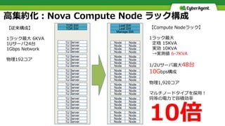 高集約化：Nova Compute Node ラック構成
1U Server
1U Server
1U Server
1U Server
1U Server
1U Server
1U Server
1U Server
1U Server
1U Server
1U Server
1U Server
1U Server
1U Server
1U Server
1U Server
1U Server
1U Server
1U Server
1U Server
1U Server
1U Server
1U Server
1U Server
TOR SW
TOR SW
Leaf SW
Leaf SW
Node Node
Manage SW
Node Node
Node Node
Node Node
Node Node
Node Node
Node Node
Node Node
Node Node
Node Node
Node Node
Node Node
Node Node
Node Node
Node Node
Node Node
Node Node
Node Node
Node Node
Node Node
Node Node
Node Node
Node Node
Node Node
【従来構成】
1ラック最大 6KVA
1Uサーバ24台
1Gbps Network
物理192コア
【Compute Nodeラック】
1ラック最大
定格 15KVA
実効 10KVA
→実測値 6-7KVA
1/2Uサーバ最大48台
10Gbps構成
物理1,920コア
マルチノードタイプを採用！
同等の電力で容積効率
10倍
 
