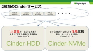 2種類のCinderサービス
Virtual
Machine
Virtual
Machine
Virtual
Machine
Virtual
Machine ・・・・
大容量で、そこそこの速さ
無停止で完全冗長構成で高信頼の
Cinderサービス
Cinder-HDD
どんな高負荷にも耐えうる性能重視
最強パフォーマンスを誇る
Cinderサービス
Cinder-NVMe
 