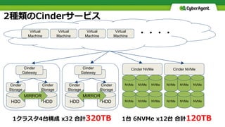 2種類のCinderサービス
Virtual
Machine
Cinder
Gateway
Virtual
Machine
Virtual
Machine
Virtual
Machine ・・・・
Cinder
Storage
Cinder
Storage
HDD HDD
MIRROR
Cinder NVMe
NVMe NVMe NVMe
NVMe NVMe NVMe
Cinder
Gateway
Cinder
Storage
Cinder
Storage
HDD HDD
MIRROR
Cinder NVMe
NVMe NVMe NVMe
NVMe NVMe NVMe
1クラスタ4台構成 x32 合計320TB 1台 6NVMe x12台 合計120TB
 