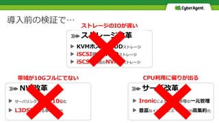 導入前の検証で…
ストレージ改革
NW改革 サーバ改革
▶ KVMホストのHDDストレージ
▶ iSCSI接続のHDDストレージ
▶ iSCSI接続のNVMeストレージ
▶ サーバリンク1G → 10G化
▶ L3DSRによる帯域効率化
▶ Ironicによる仮想/物理の一元管理
▶ 豊富なインスタンス・ラックの高集約化
帯域が10Gフルにでない
ストレージのIOが遅い
CPU利用に偏りが出る
 