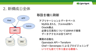 DB1 DB2
2. 新構成①全体
移設を機に刷新
アプリケーションとデータベース
MySQLを5.5、フルInnoDBへ
Oracle廃止
必要な冗長性についてはMHAで確保
データアクセスは全てAPIで
構築の自動化
Openstack API + Terraform
Chef + Serverspec によるプロビジョニング
いつでも捨てて作り直せる環境へ
DB1 DB2
API
Web
APP
Admin
 