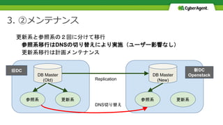 3. ②メンテナンス
更新系と参照系の２回に分けて移行
参照系移行はDNSの切り替えにより実施（ユーザー影響なし）
更新系移行は計画メンテナンス
DB Master
(Old)
参照系 更新系
DB Master
(New)
参照系 更新系
Replication
DNS切り替え
旧DC 新DC
Openstack
 