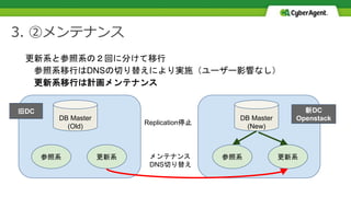 3. ②メンテナンス
更新系と参照系の２回に分けて移行
参照系移行はDNSの切り替えにより実施（ユーザー影響なし）
更新系移行は計画メンテナンス
DB Master
(Old)
参照系 更新系
DB Master
(New)
参照系 更新系
Replication停止
メンテナンス
DNS切り替え
旧DC 新DC
Openstack
 