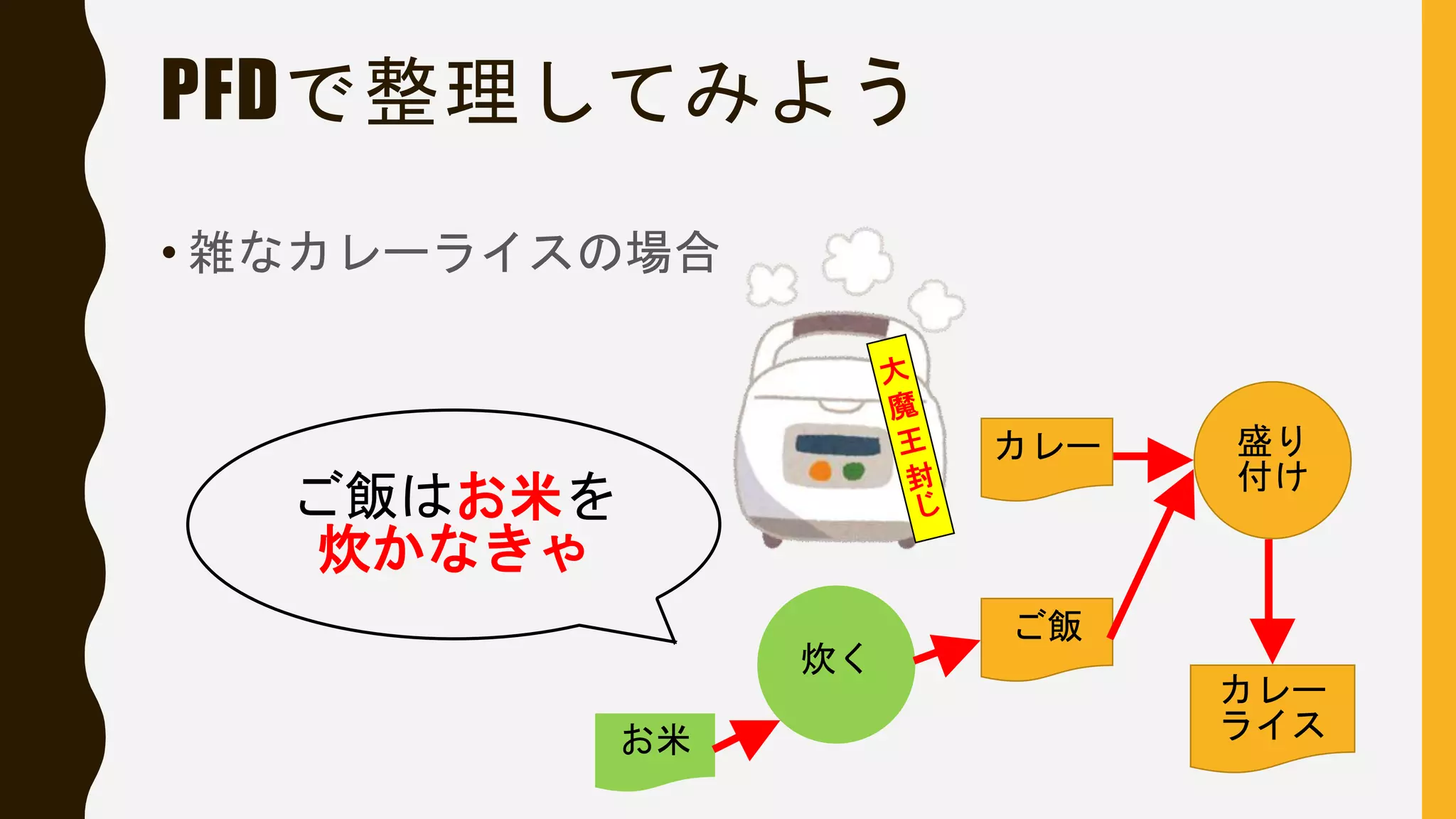 PFDで整理してみよう
• 雑なカレーライスの場合
カレー 盛り
付け
カレー
ライス
ご飯
炊く
お米
ご飯はお米を
炊かなきゃ
 