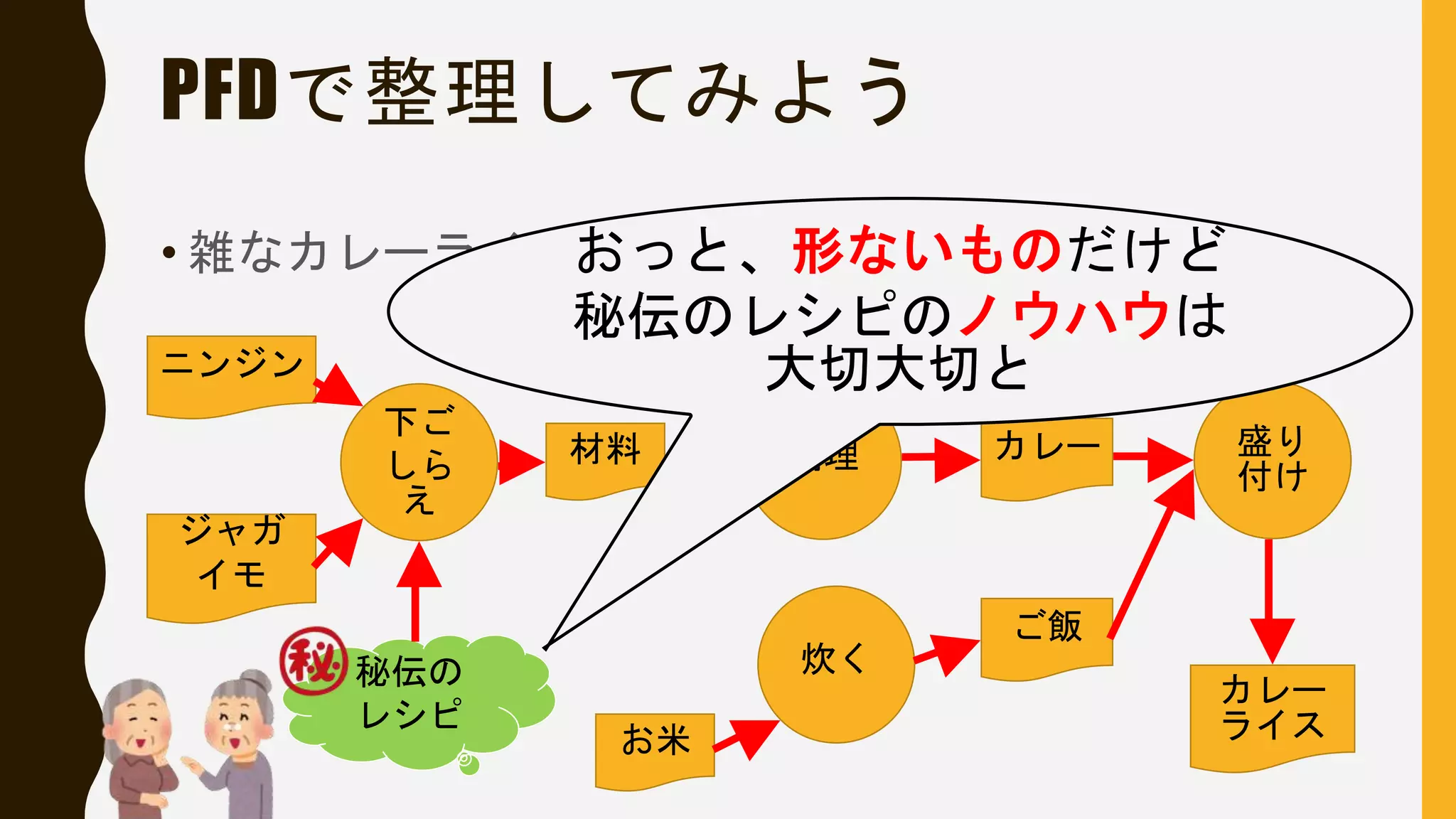 PFDで整理してみよう
• 雑なカレーライスの場合
カレー 盛り
付け
カレー
ライス
ご飯
調理
ニンジン
材料
下ご
しら
え
ジャガ
イモ
炊く
お米
秘伝の
レシピ
おっと、形ないものだけど
秘伝のレシピのノウハウは
大切大切と
 
