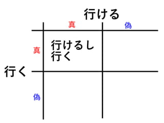 行ける
行く
真
真
偽
偽
行けるし
行く
 