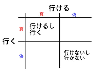 行ける
行く
真
真
偽
偽
行けるし
行く
行けないし
行かない
 