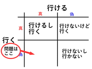 行ける
行く
真
真
偽
偽
行けるし
行く
行けないし
行かない
行けないけど
行く
問題は
ここ
 