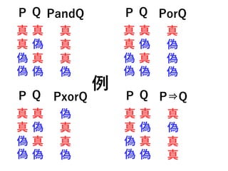 P Q
真
偽
真
偽
真
真
偽
偽
真
偽
真
偽
真
真
真
偽
PandQ P Q
真
偽
真
偽
真
真
偽
偽
真
偽
真
偽
真
偽
偽
偽
PorQ
P Q
真
偽
真
偽
真
真
偽
偽
真
偽
真
偽
偽
真
真
偽
PxorQ P Q
真
偽
真
偽
真
真
偽
偽
真
偽
真
偽
真
偽
真
真
P⇒Q
例
 