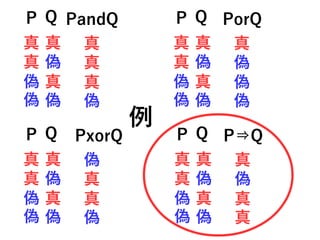 P Q
真
偽
真
偽
真
真
偽
偽
真
偽
真
偽
真
真
真
偽
PandQ P Q
真
偽
真
偽
真
真
偽
偽
真
偽
真
偽
真
偽
偽
偽
PorQ
P Q
真
偽
真
偽
真
真
偽
偽
真
偽
真
偽
偽
真
真
偽
PxorQ P Q
真
偽
真
偽
真
真
偽
偽
真
偽
真
偽
真
偽
真
真
P⇒Q
例
 