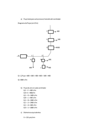a) Flujototal para seleccionarel tamañodel ventilador
Diagrama de flujos(enCFm)
F 400
E 500
D 500
el 0 1 2
A B 600
600 c 400
Q = ∑ flujo= 600 + 600 + 400 +500 + 500 + 400
Q= 3000 cFm
b) Flujode aire encada ventilador
Q E – F = 400 cFm
Q 0= E = 900cFm
Q 2 – 0 = 1400 cFm
Q B – c = 400 cFm
Q 2 – B = 1000 cFm
Q 1 – 2 = 2400 cFm
Q 1 – A = 600 cFm
Q 0 – 1 = 3000 cFm
c) Diámetrosequivalentes
V = 155 pie/min
 