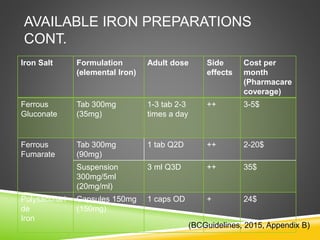 AVAILABLE IRON PREPARATIONS
CONT.
Iron Salt Formulation
(elemental Iron)
Adult dose Side
effects
Cost per
month
(Pharmacare
coverage)
Ferrous
Gluconate
Tab 300mg
(35mg)
1-3 tab 2-3
times a day
++ 3-5$
Ferrous
Fumarate
Tab 300mg
(90mg)
1 tab Q2D ++ 2-20$
Suspension
300mg/5ml
(20mg/ml)
3 ml Q3D ++ 35$
Polysacchari
de
Iron
Capsules 150mg
(150mg)
1 caps OD + 24$
(BCGuidelines, 2015, Appendix B)
 