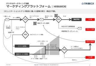 Copyright © Tribeck Strategies Inc. All rights Reserved. 92017/2/6
デジタルマーケティング支援
マーケティングプラットフォーム：HIRAMEKI
コミュニケーションシナリオ仮説に基いた施策の実行・検証が可能。
V
判定 来店予約
判定
一斉メール
メール開封
メール
未開封
追跡不可
サイトアクセス
多い
Hot層
限定クーポン提供
決めかね層
再度限定クーポンメール
反応せずに時間経過
各カテゴリページ閲覧
スタイル閲覧
複数サービス閲覧
サービス情報 関連サービス
メール開封or
サイトアクセス発生
スタイル別メール
サイトアクセス
少ない
判定
限定クーポン
提供
反応
Cold層
育成対象層
判定
ナーチャリング
プランに沿った
ステップメール配信
反応なし
 