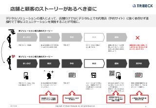 Copyright © Tribeck Strategies Inc. All rights Reserved. 22017/2/6
店舗と顧客のストーリーがあるべき姿に
デジタルソリューションの導入によって、店舗だけでなくデジタル上でも代理店（予約サイト）に強く依存せず直
接的で丁寧なコミュニケーションを実施することが可能に。
きっかけ 検討 予約 来店 通知 再予約
きっかけ 検討 予約 来店 通知
予約サイトで検索 数ある店舗から不安があ
りながらもお店を決定
予約完了 サイトでみた印象と
少し違うかも…
頻繁に来るメールが鬱
陶しけどポイントがた
まるしまた別のお店を
検討しよう
予約サイトと並んで出
た店舗名をタップ
お店の雰囲気や写真が
たくさんあってイメー
ジしやすい
予約完了 イメージとおりで安心
した。雰囲気やサービ
スも満足だったのでま
た来たい！
またあのお店行こうか
なと思っていたタイミ
ングで通知が。
特別クーポンもあるみ
たいだしまた予約しよ
う！
前回の登録情報そのま
まで予約完了。そのま
まリピート顧客へ。
本ソリューション導入後のストーリー
本ソリューション導入前のストーリー
自店舗サイトで自由
にコンテンツを提供
そのままサイト内で
予約完了
次回来店向けのメー
ルやクーポン通知が
自動で可能
2回目以降は日時選
択だけでOK
顧客も常に他と比較して
しまうため一見さんで終
わってしまいやすい
 