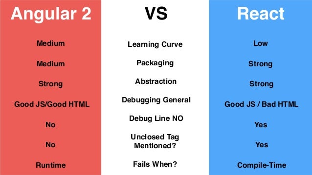 Angular reactive. Angular react. angular мем. angular версии по годам. react vs angular.