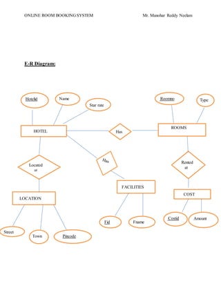 ONLINE ROOM BOOKING SYSTEM Mr. Manohar Reddy Neelam
E-R Diagram:
Hotelid Name
Star rate
HOTEL Has
ROOMS
Roomno Type
Located
at
LOCATION
FACILITIES
Rented
at
COST
Costid Amount
Fid Fname
Street
Town Pincode
 