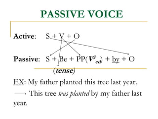 PASSIVE VOICE
Active: S + V + O
Passive: S + Be + PP(V3
ed) + by + O
(tense)
EX: My father planted this tree last year.
This tree was planted by my father last
year.
 