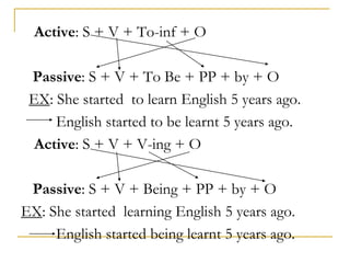 Active: S + V + To-inf + O
Passive: S + V + To Be + PP + by + O
EX: She started to learn English 5 years ago.
English started to be learnt 5 years ago.
Active: S + V + V-ing + O
Passive: S + V + Being + PP + by + O
EX: She started learning English 5 years ago.
English started being learnt 5 years ago.
 