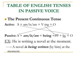 TABLE OF ENGLISH TENSES
IN PASSIVE VOICE
 The Present Continuous Tense
Active: S + am/is/are + V-ing + O
Passive: S + am/is/are + being +PP + by + O
EX: He is writing a novel at the moment.
A novel is being written (by him) at the
moment.
 