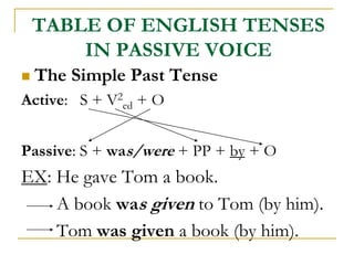 TABLE OF ENGLISH TENSES
IN PASSIVE VOICE
 The Simple Past Tense
Active: S + V2
ed + O
Passive: S + was/were + PP + by + O
EX: He gave Tom a book.
A book was given to Tom (by him).
Tom was given a book (by him).
 