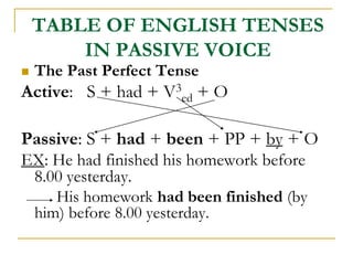 TABLE OF ENGLISH TENSES
IN PASSIVE VOICE
 The Past Perfect Tense
Active: S + had + V3
ed + O
Passive: S + had + been + PP + by + O
EX: He had finished his homework before
8.00 yesterday.
His homework had been finished (by
him) before 8.00 yesterday.
 