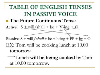 TABLE OF ENGLISH TENSES
IN PASSIVE VOICE
 The Future Continuous Tense
Active: S + will/shall + be + V-ing + O
Passive: S + will/shall + be + being + PP + by + O
EX: Tom will be cooking lunch at 10.00
tomorrow.
Lunch will be being cooked by Tom
at 10.00 tomorrow.
 